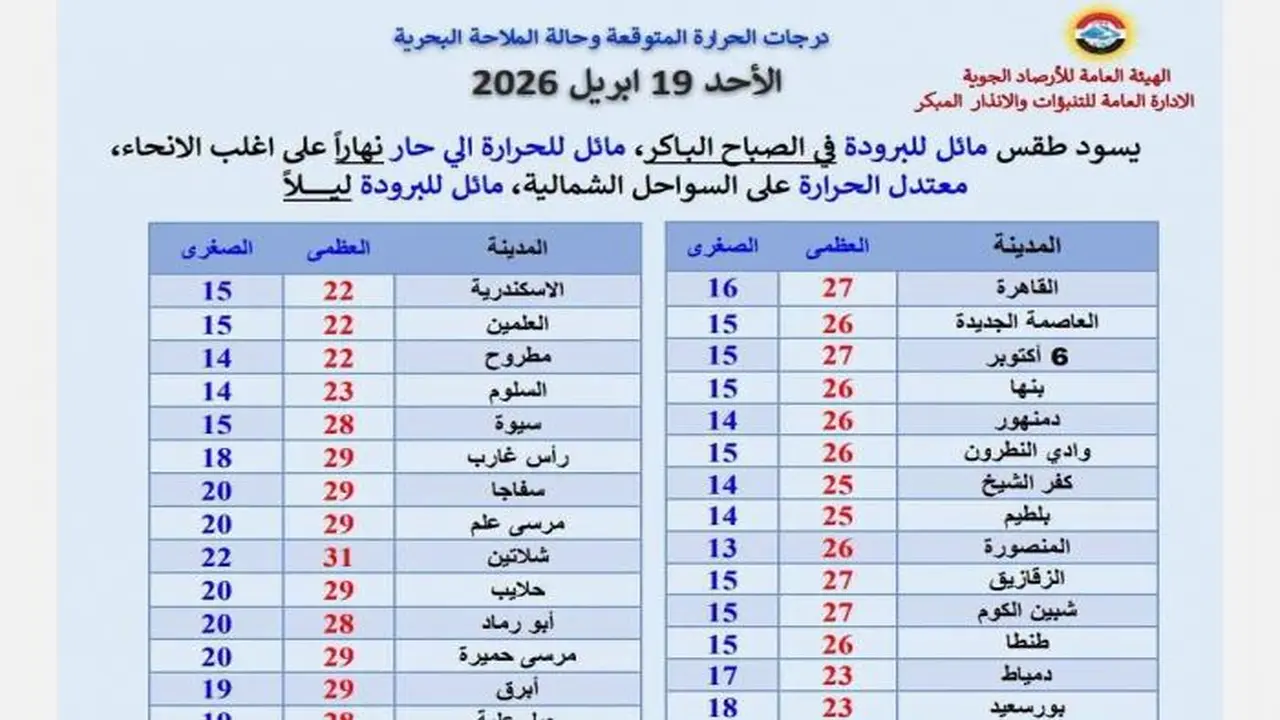 طقس الأحد: أجواء حارة نهاراً ومائلة للبرودة ليلاً مع فرص لسقوط الأمطار
